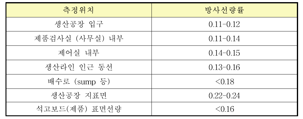 석고보드 생산공장 내 방사선량률