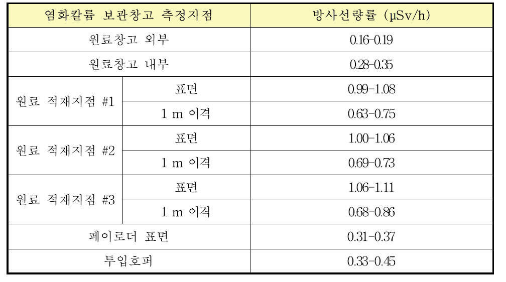 염화칼륨 보관창고에서의 방사선량률