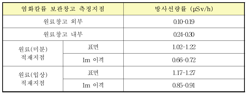 염화칼륨 보관창고에서의 방사선량률