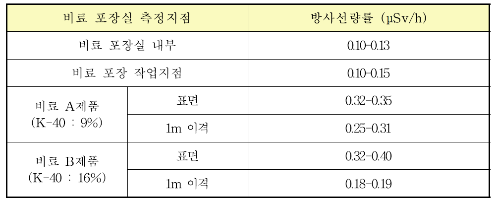 비료 포장실에서의 방사선량률