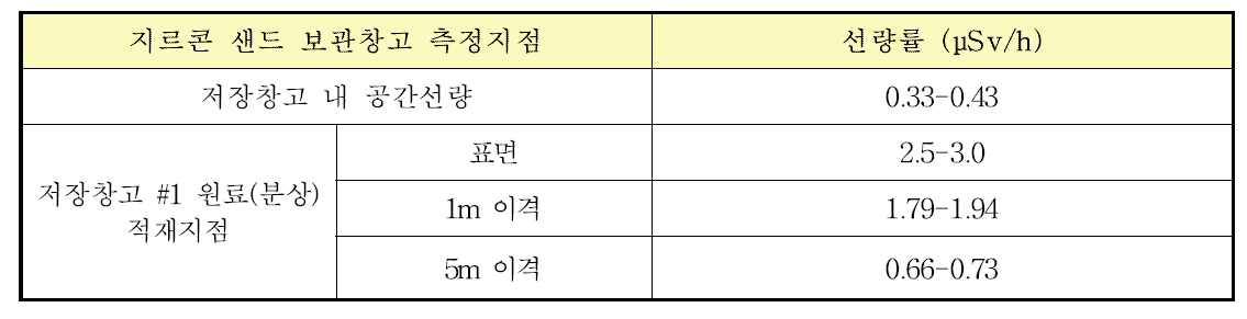 지르콘 샌드 보관창고에서의 외부피폭선량률