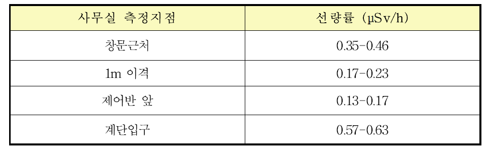 사무실에서의 외부피폭선량률