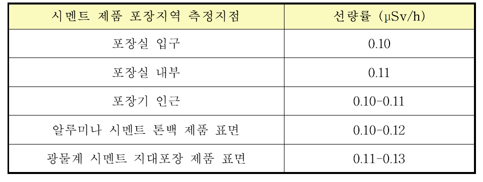 보크사이트 취급시설 A의 제품 포장지역에서의 방사선량률