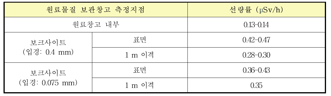 원료물질 보관창고에서의 방사선량률