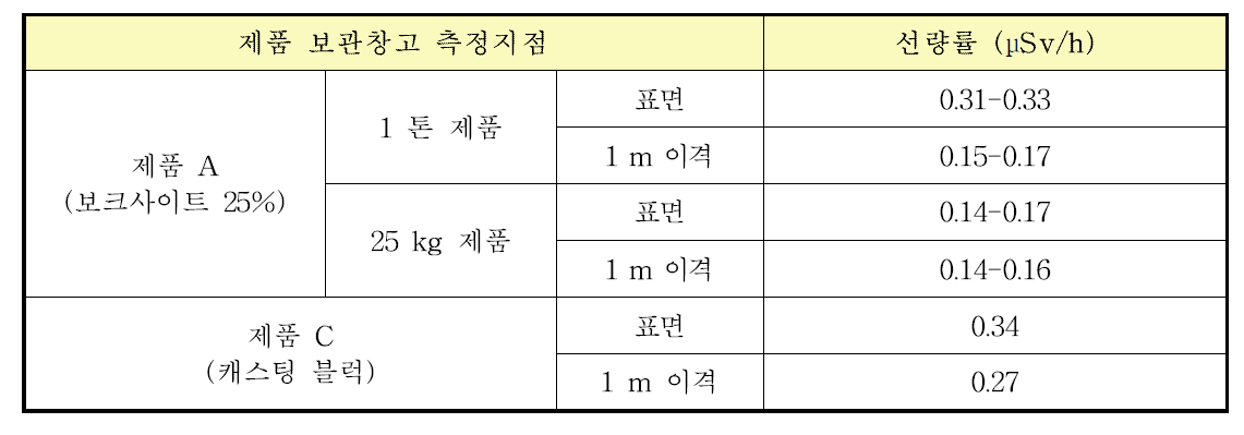 제품 보관창고에서의 방사선량률