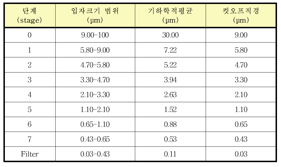 다단계 입자 채집기 단계별 입자크기 범위, 기하학적평균값, 컷오프직경