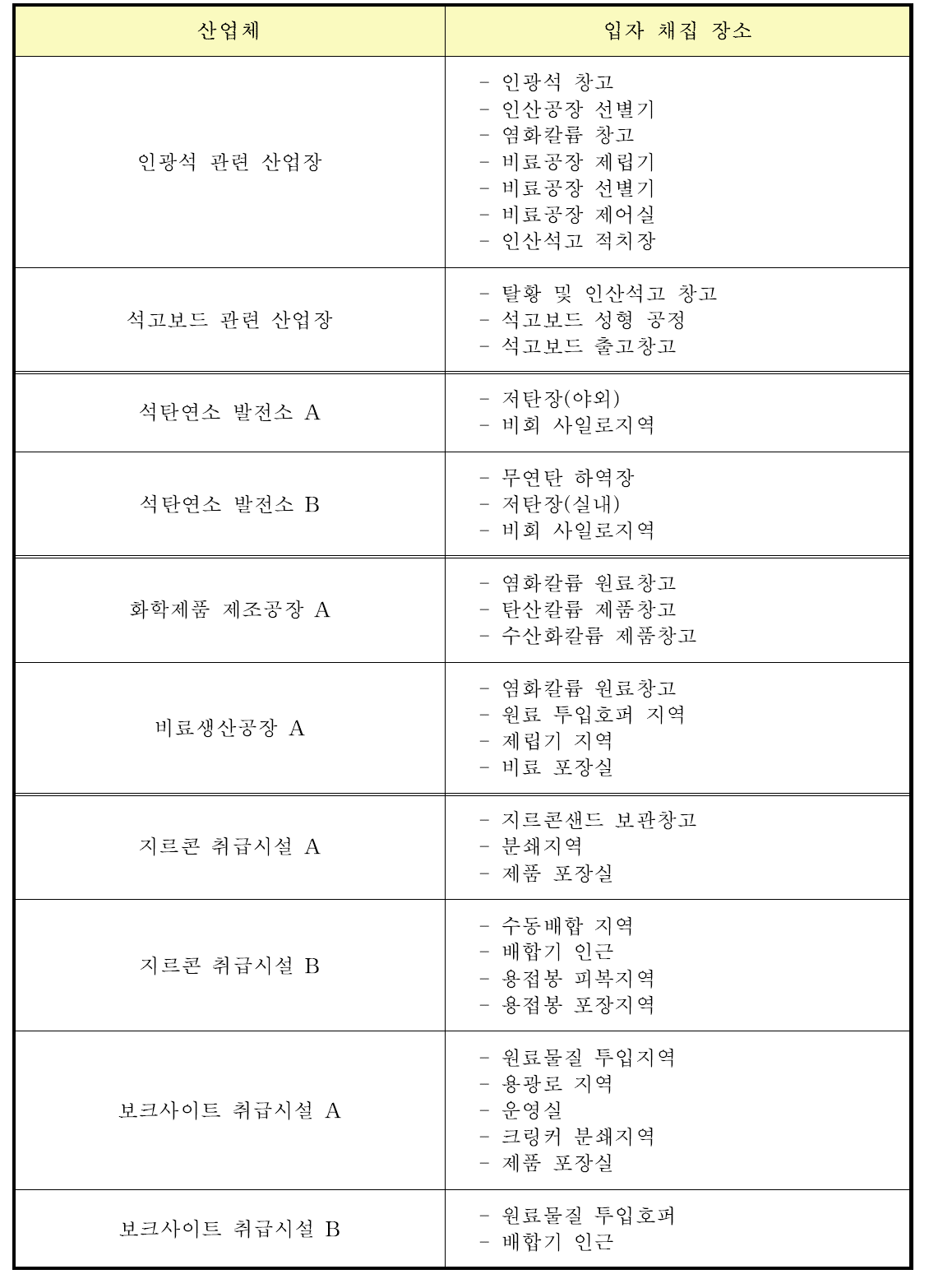 본 연구에서 수행한 공기분진 측정 장소