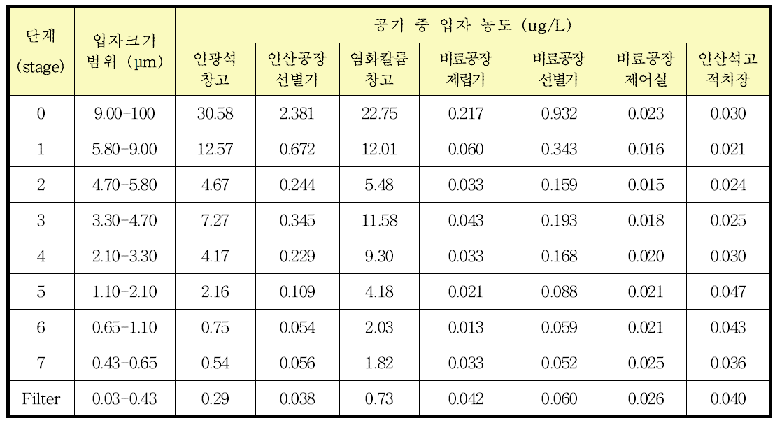 인광석 관련 산업장에서 입자채집기의 각 단계에 채집된 공기 중 입자농도