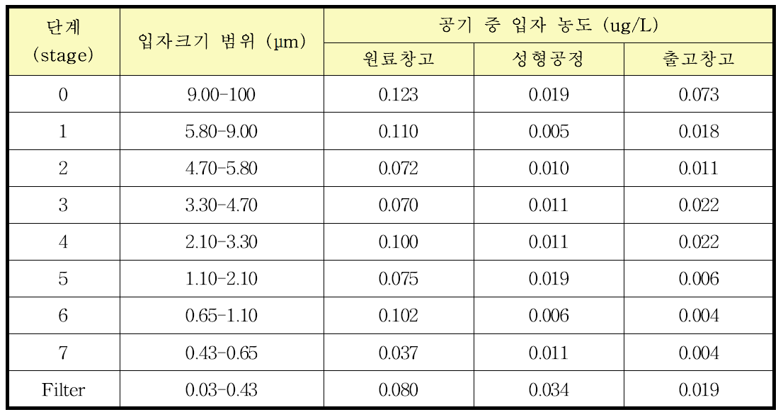 석고보드 관련 산업장에서 입자채집기의 각 단계에 채집된 공기 중 입자농도