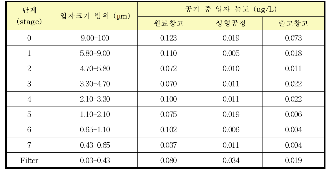 석고보드 관련 산업장에서 입자채집기의 각 단계에 채집된 공기 중 입자농도