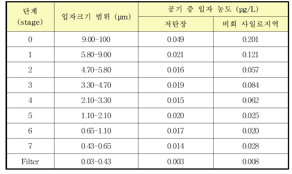 발전소 A의 주요 공정에서 채집된 입자 크기별 공기 중 입자농도