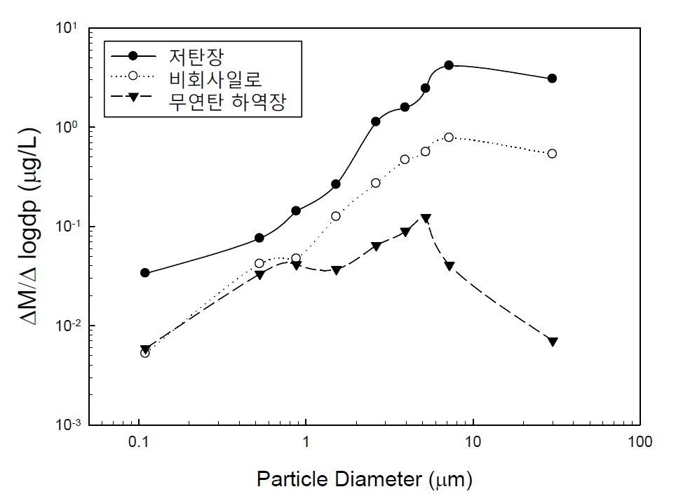 석탄연소 발전소 B의 각 공정에서의 공기 중 입자크기 분포 및 농도