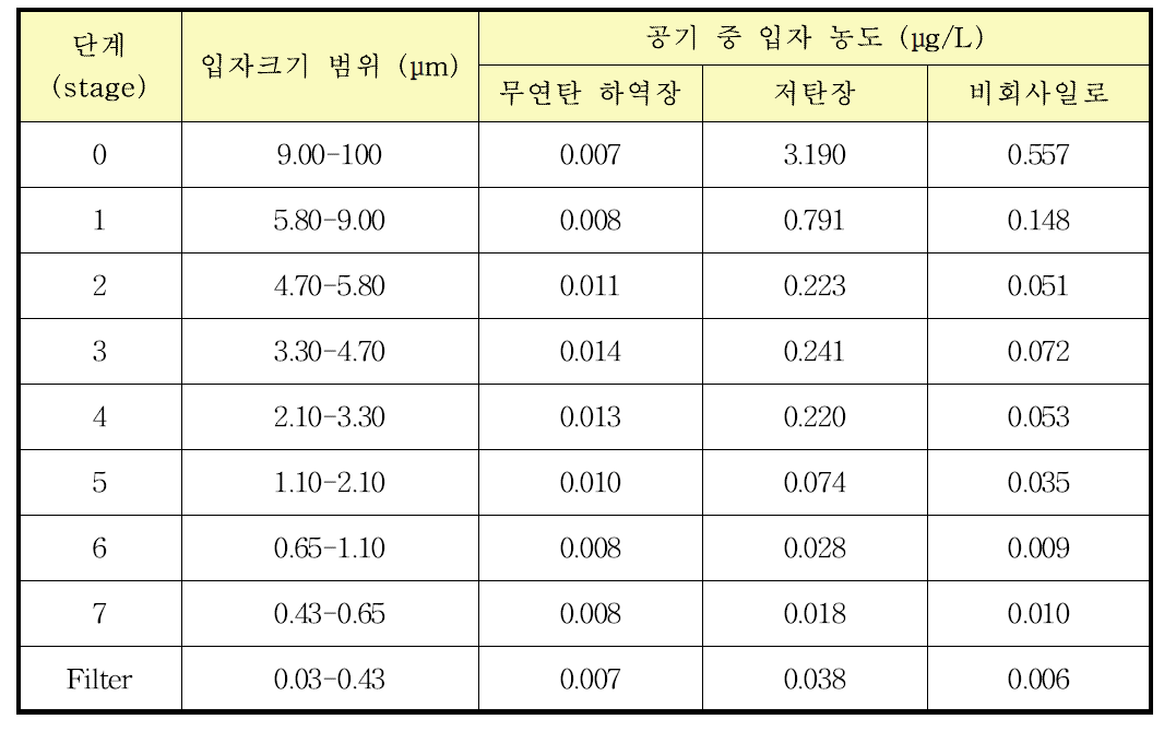 석탄연소 발전소 B의 주요 공정에서 채집된 입자 크기별 공기 중 입자농도