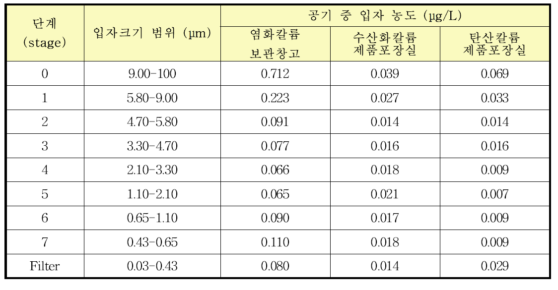 화학제품 제조공장 A의 주요공정에서 채집된 입자 크기별 공기 중 입자농도