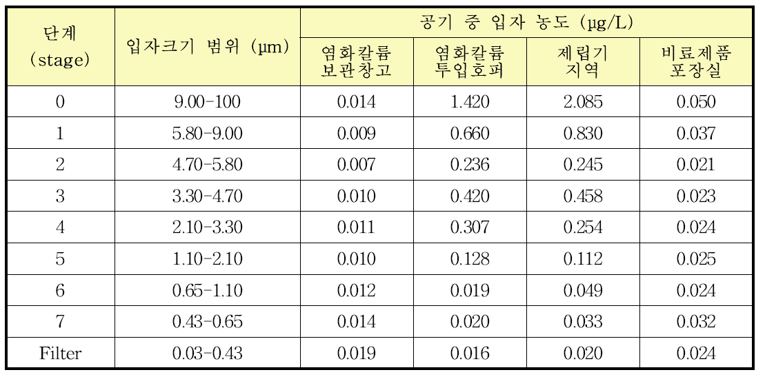 비료생산공장 A의 염화칼륨 원료창고에서 채집된 입자 크기별 공기 중 입자농도