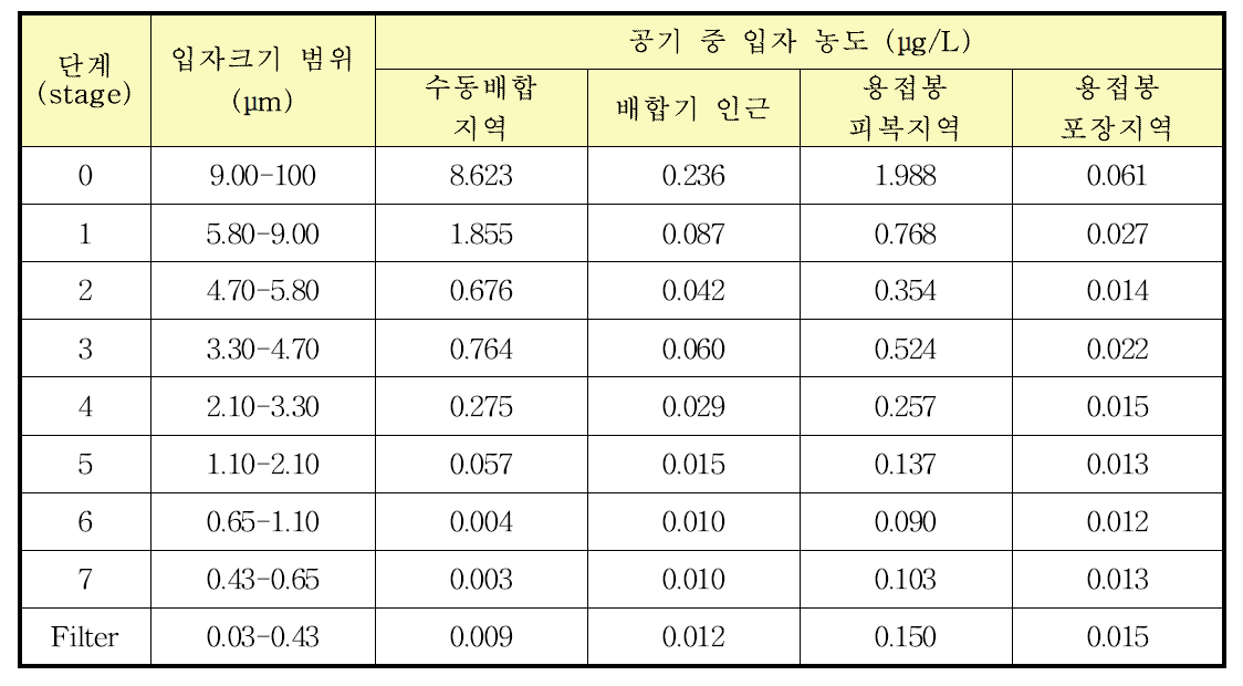 지르콘 취급시설 B의 주요 공정에서 채집된 입자 크기별 공기 중 입자농도