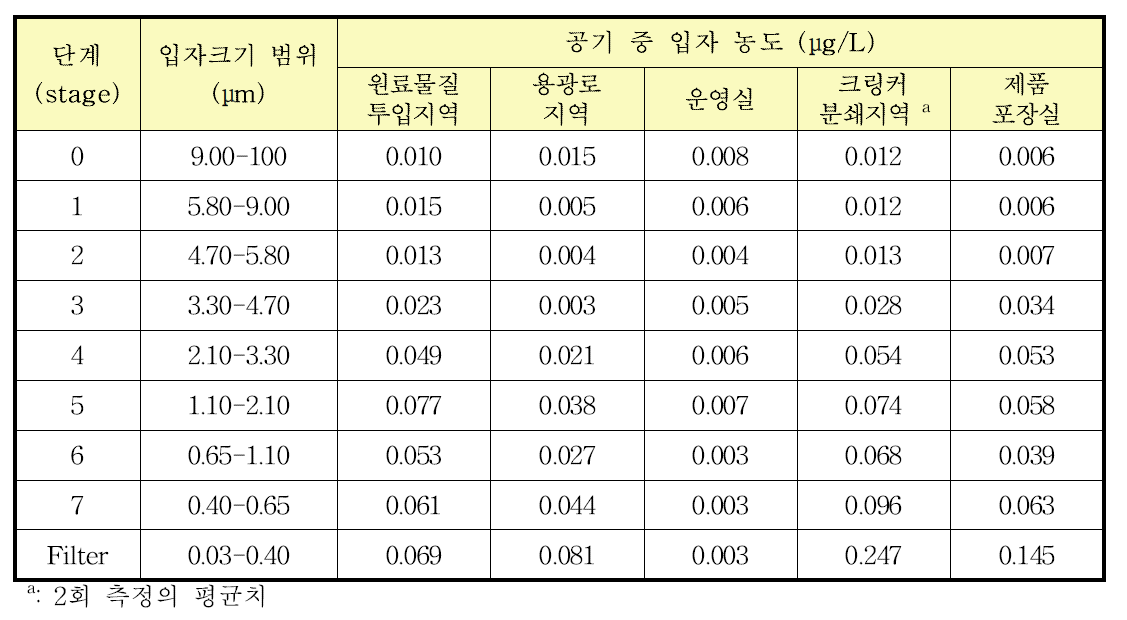 보크사이트 취급시설 A의 주요 공정에서 채집된 입자 크기별 공기 중 입자농도