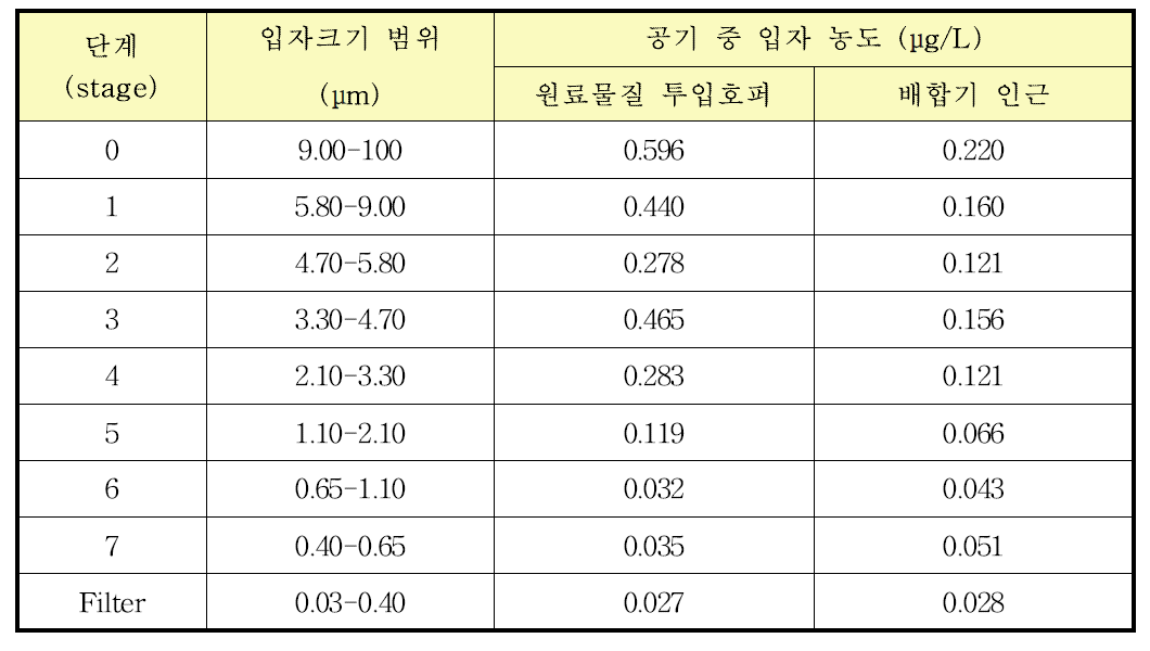 보크사이트 취급시설 B의 주요 공정에서 채집된 입자 크기별 공기 중 입자농도