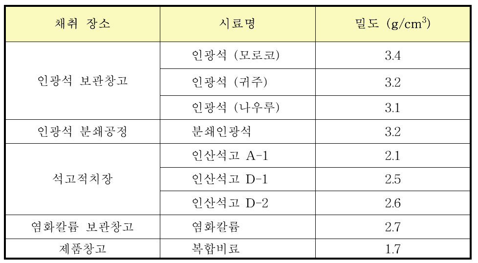 인광석 관련 산업장에서 채집한 시료의 밀도