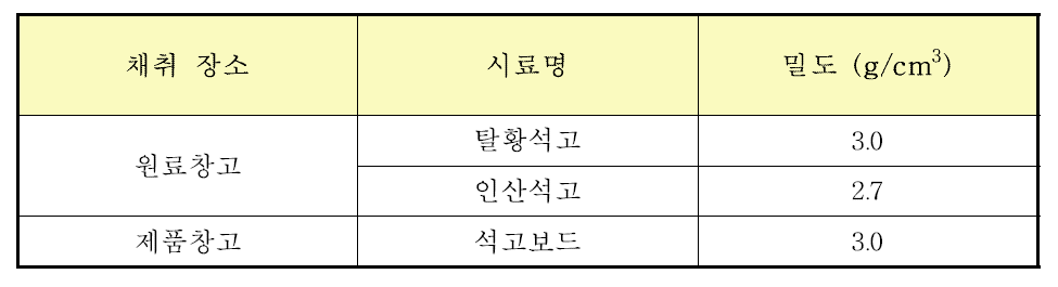 석고보드 관련 산업장에서 채집한 시료의 밀도