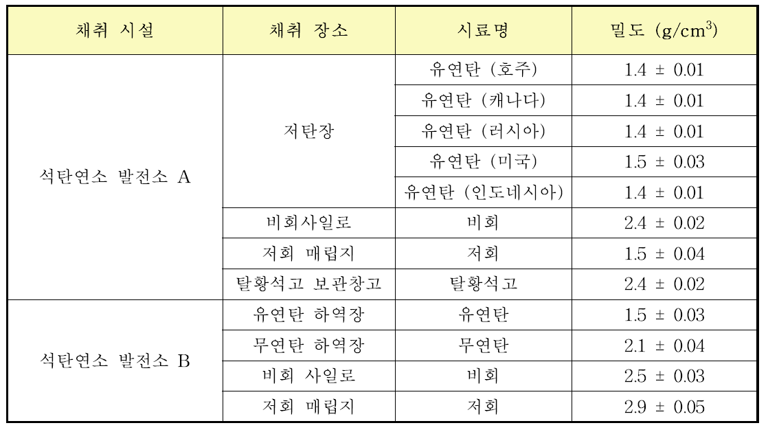 석탄연소 발전 산업에서 채취한 시료의 밀도