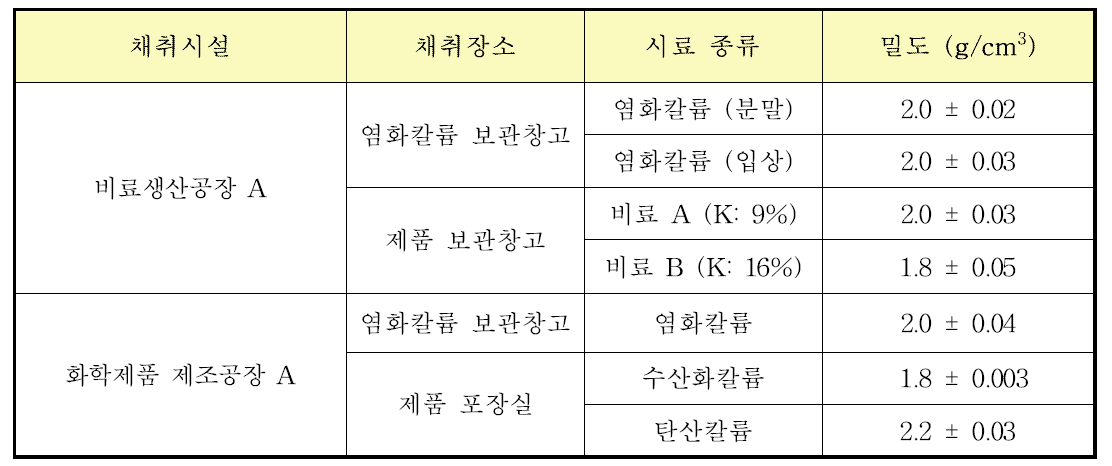 염화칼륨 취급시설에서 채집한 입자의 밀도