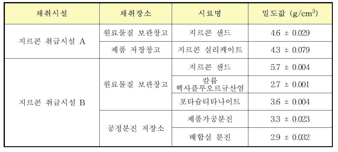 지르콘 취급시설 A, B에서 채취한 시료의 밀도