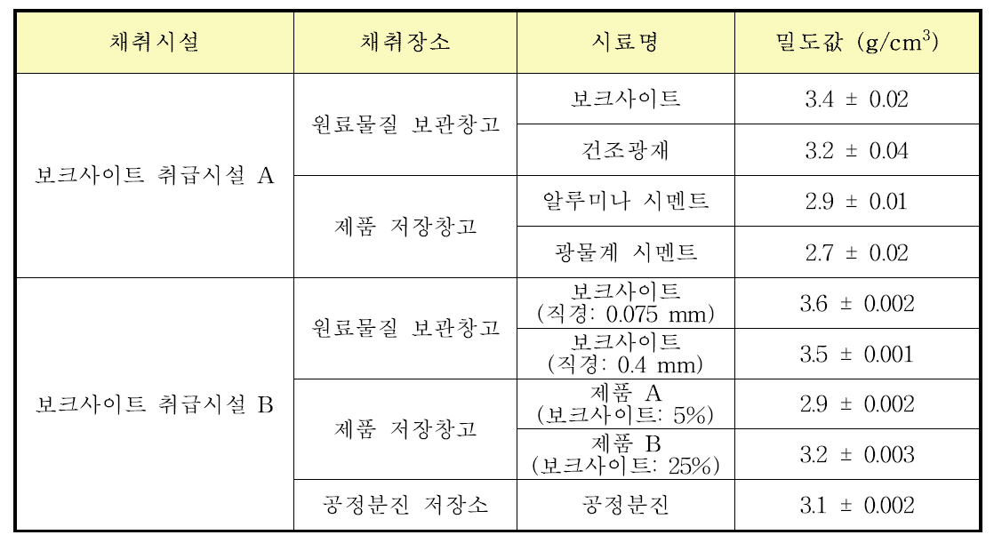 보크사이트 취급시설 A, B에서 채취한 시료의 밀도