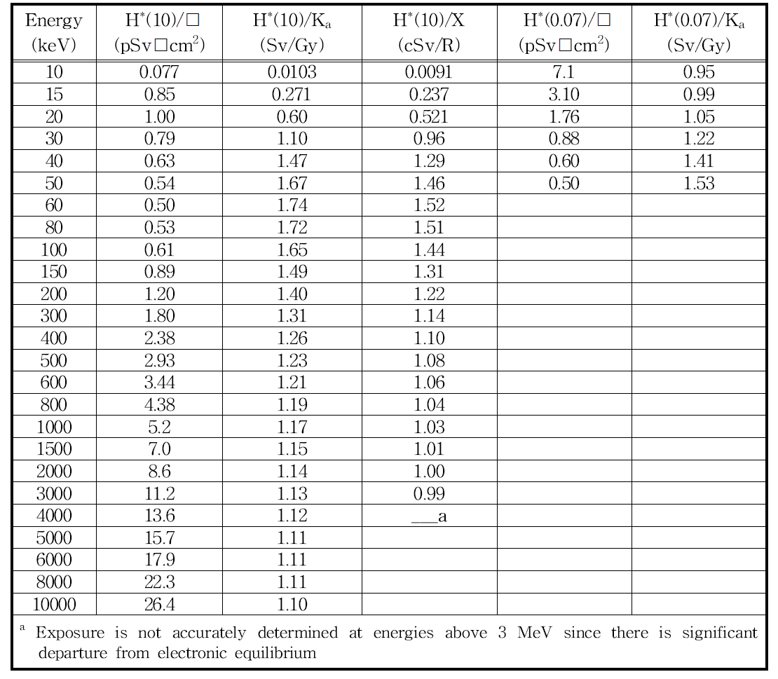 광자 에너지에 따른 선량환산인자 (ICRU 47)