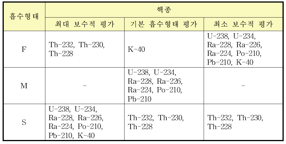 평가 방법에 따라 내부피폭 선량 평가에 사용된 각 핵종의 흡수형태