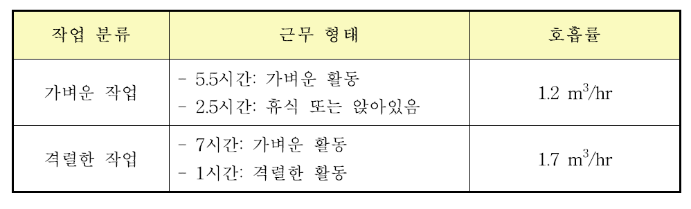 ICRP-66에서 제시하는 작업자의 활동에 따른 호흡률(ICRP 1994b)