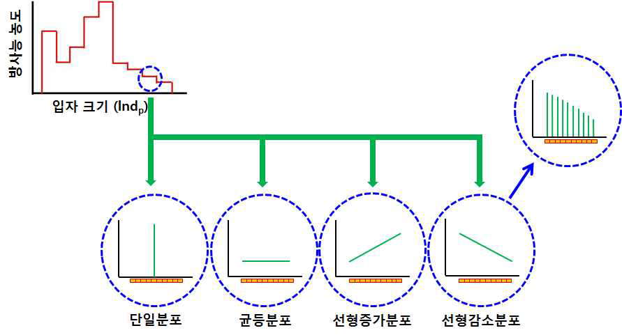 다단계 입자 채집기 단계별 다양한 방사능 분포