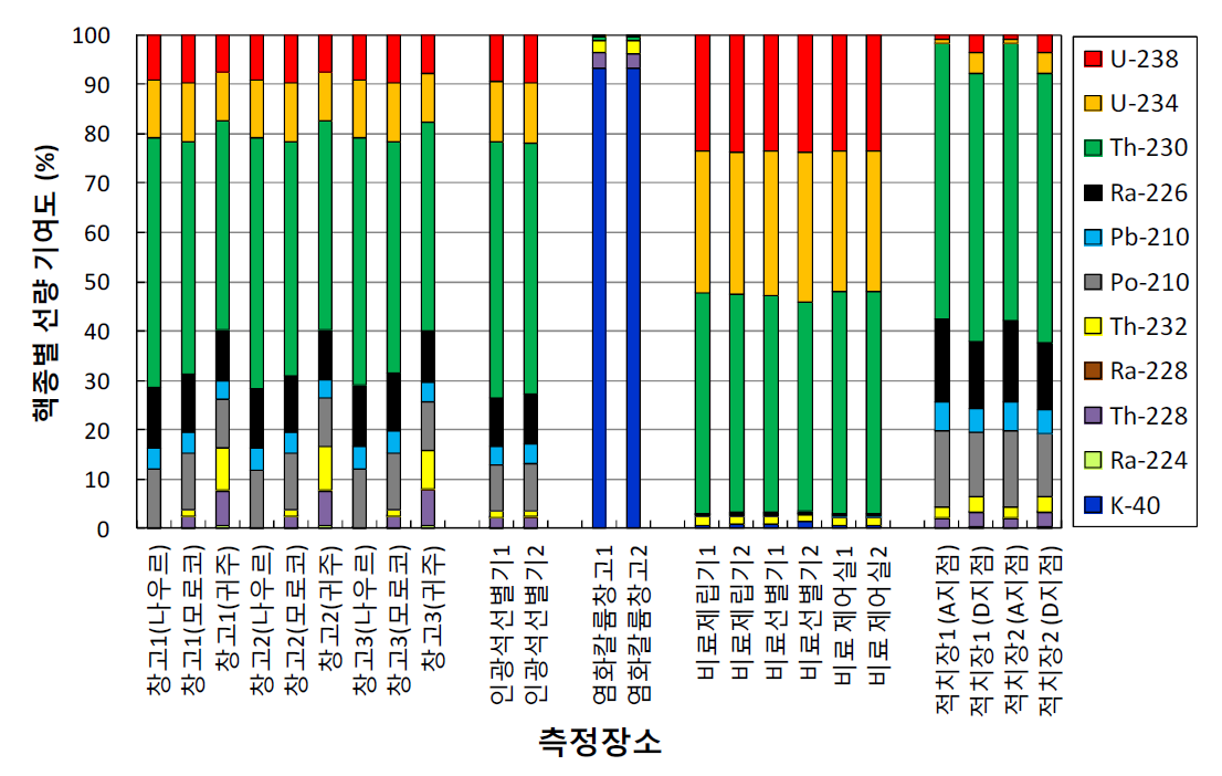 인광석 관련 산업장에서 기본흡수 선량평가 시 핵종별 선량 기여도