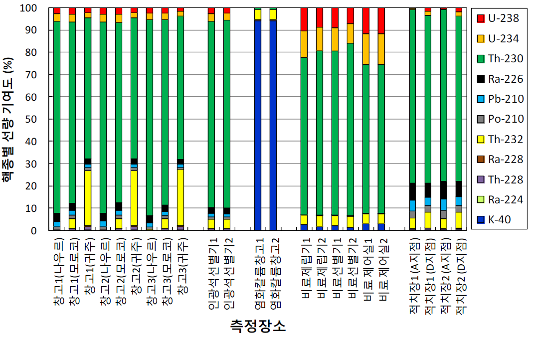 인광석 관련 산업장에서 최대 보수적 선량평가 시 핵종별 선량 기여도