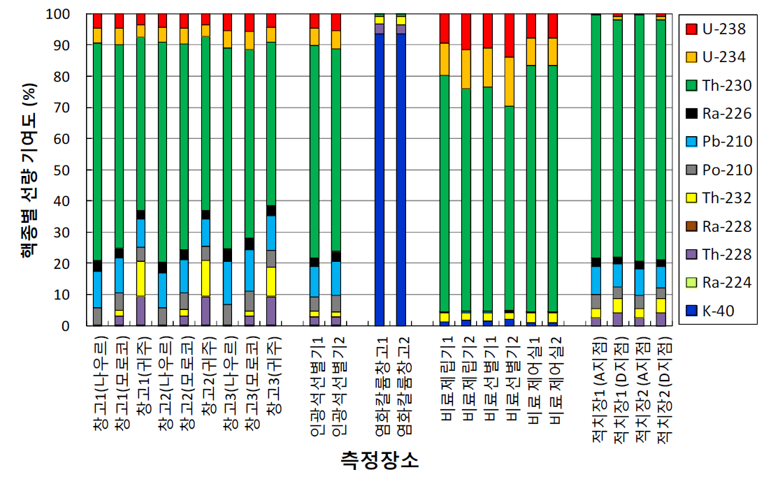 인광석 관련 산업장에서 최소 보수적 선량평가 시 핵종별 선량 기여도