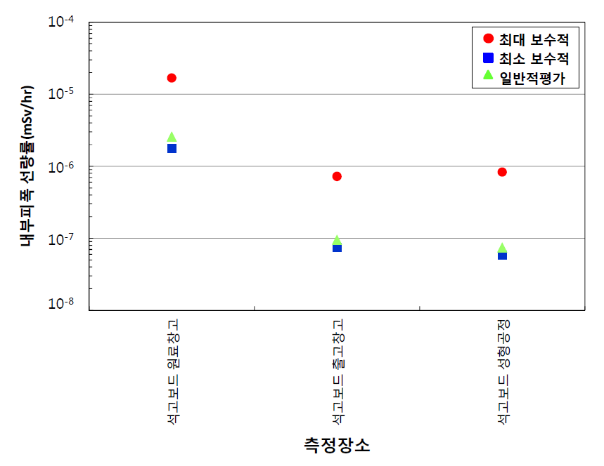 석고보드 관련 산업장에서의 최대 및 최소 보수적, 핵종별 기본 흡수형태로 가정하여 평가한 내부피폭선량률