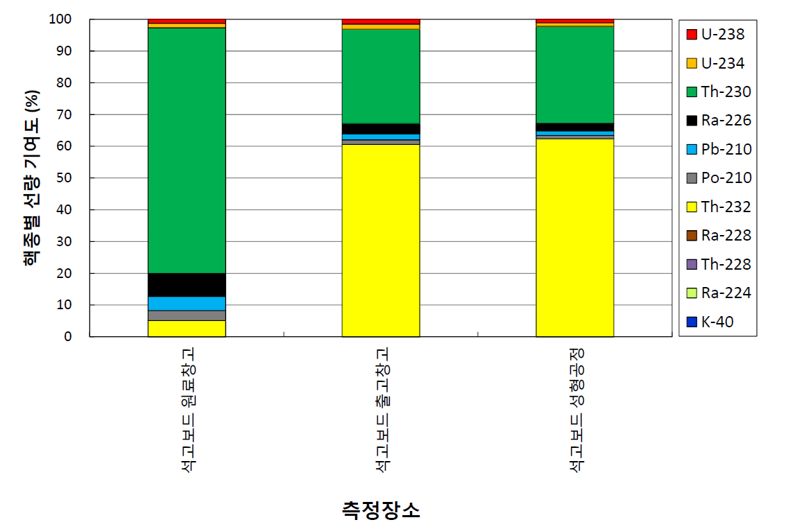 석고보드 관련 산업장에서 기본흡수 선량평가 시 핵종별 선량 기여도