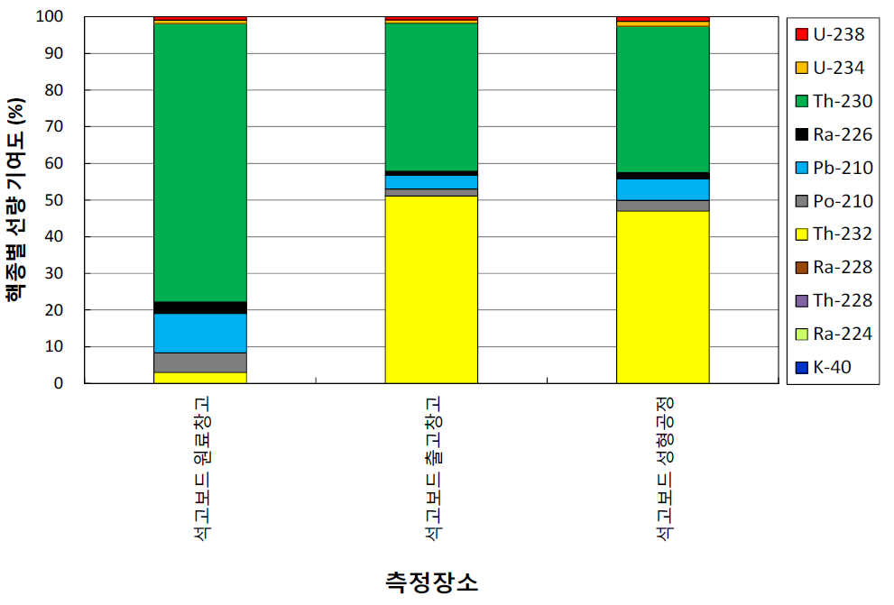 석고보드 관련 산업장에서 최소 보수적 선량평가 시 핵종별 선량 기여도