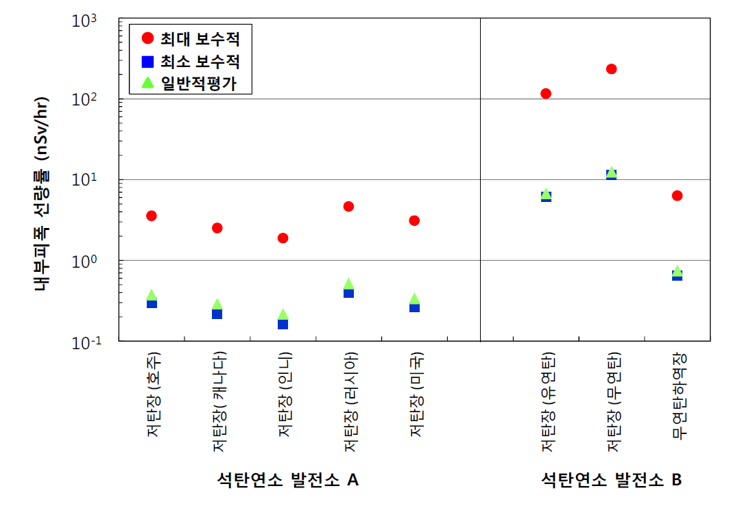 석탄연소 발전분야의 최대 및 최소 보수적, 핵종별 기본 흡수형태로 가정하여 평가한 내부피폭선량률