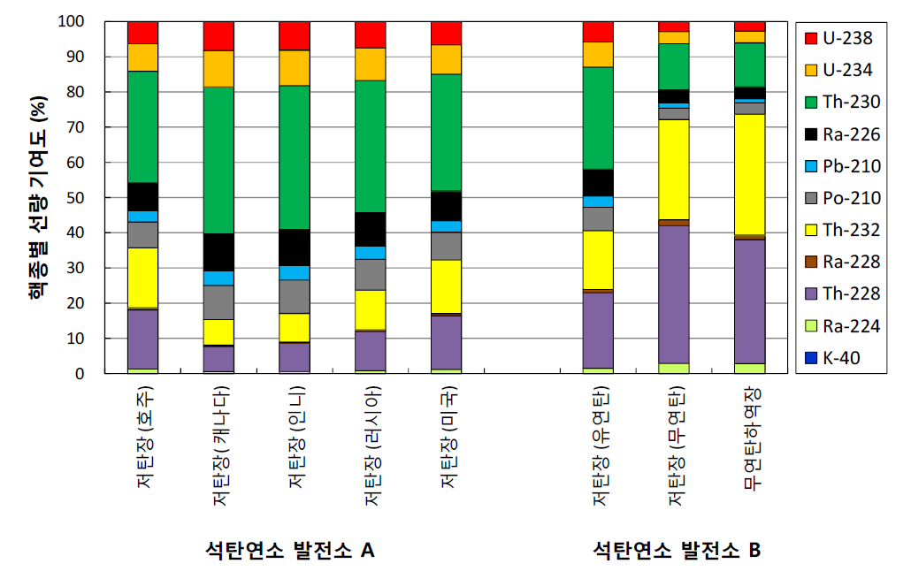 석탄연소 발전분야의 기본흡수 선량평가 시 핵종별 선량 기여도