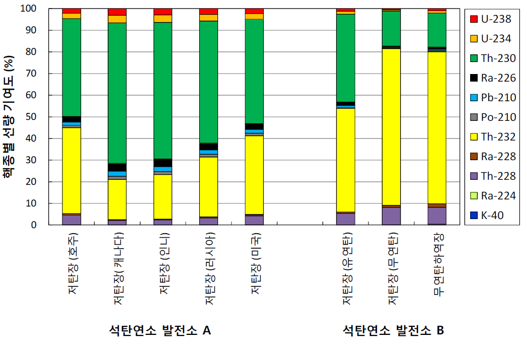 석탄연소 발전분야의 최대 보수적 선량평가 시 핵종별 선량 기여도