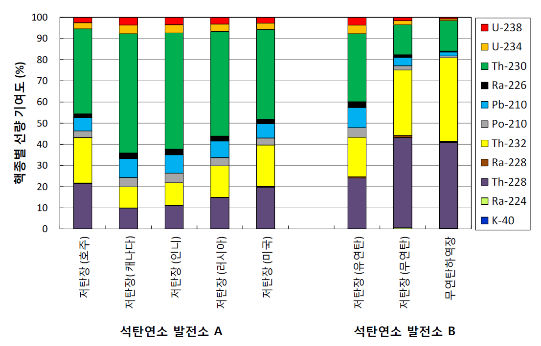 석탄연소 발전분야의 최소 보수적 선량평가 시 핵종별 선량 기여도