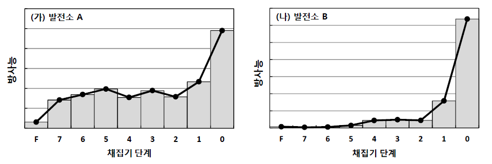 발전소 A, B 저탄장에서의 포집된 입자의 채집기 단계별 방사능 분포