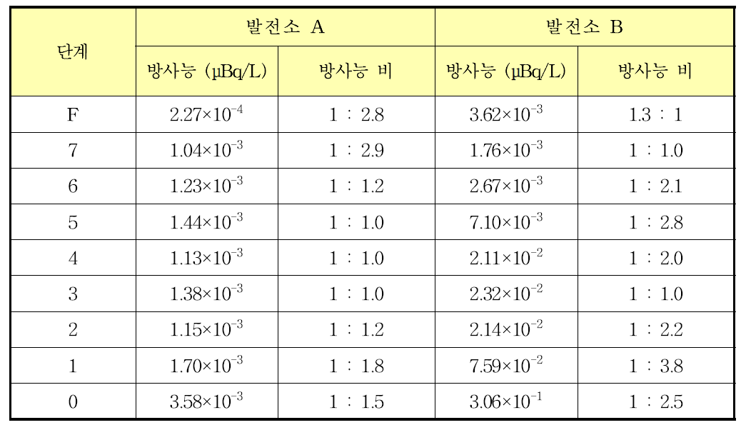 국내 석탄연소 발전소 2 곳의 저탄장에서 포집된 입자의 채집기 단계별 평균 방사능 비 (U-238 핵종)