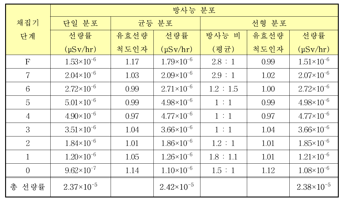 단계별 방사능 분포에 따른 U-238 핵종(흡수형태 M)의 유효선량 척도인자 및 선량률