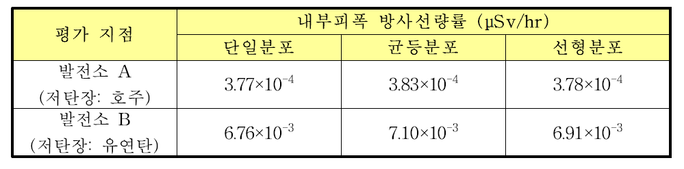 입자의 방사능 분포에 따른 종사자의 내부피폭 방사선량률