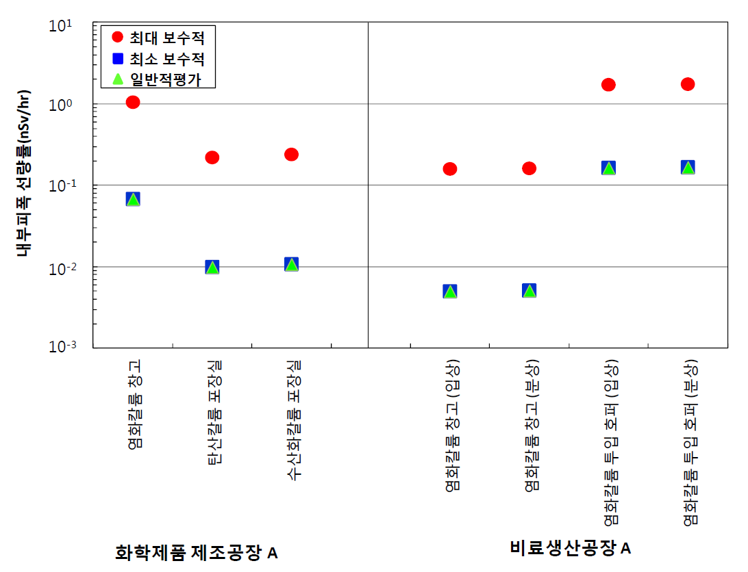 염화칼륨 산업분야에서 최대 및 최소 보수적, 핵종별 기본 흡수형태로 가정하여 평가한 내부피폭선량률