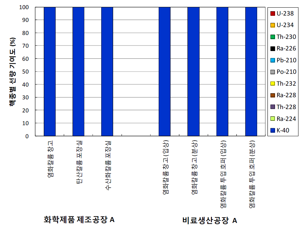 염화칼륨 취급 산업분야에서의 기본흡수 선량평가 시 핵종별 선량 기여도