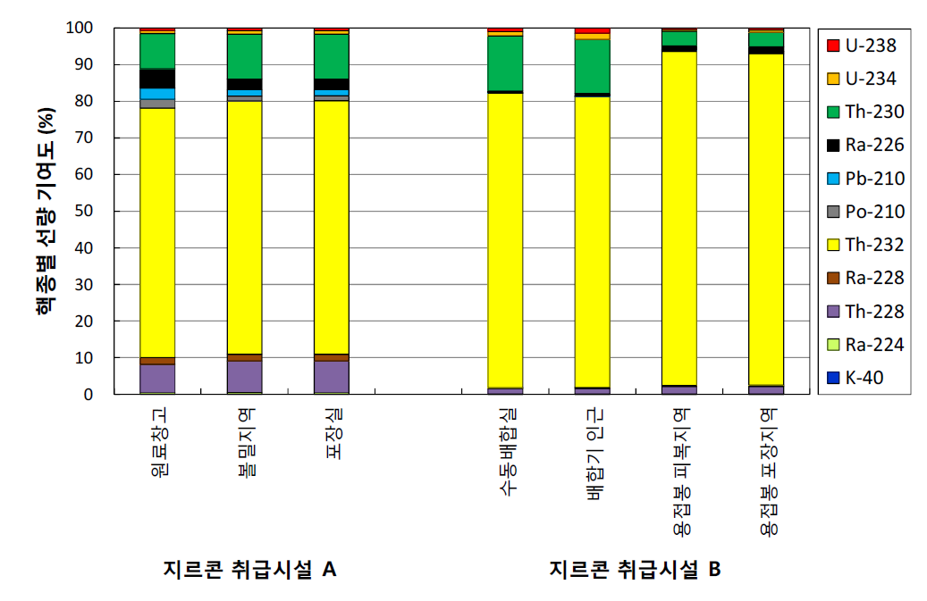 지르콘 취급 산업분야의 최대 보수적 선량평가 시 핵종별 선량 기여도