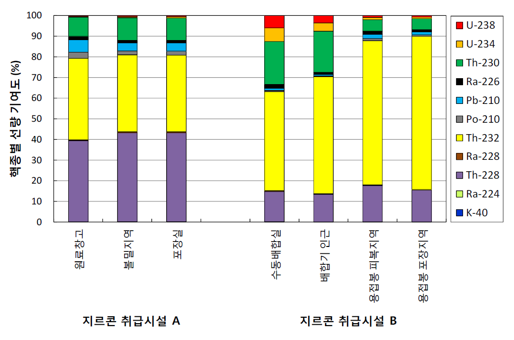 지르콘 취급 산업분야의 최소 보수적 선량평가 시 핵종별 선량 기여도